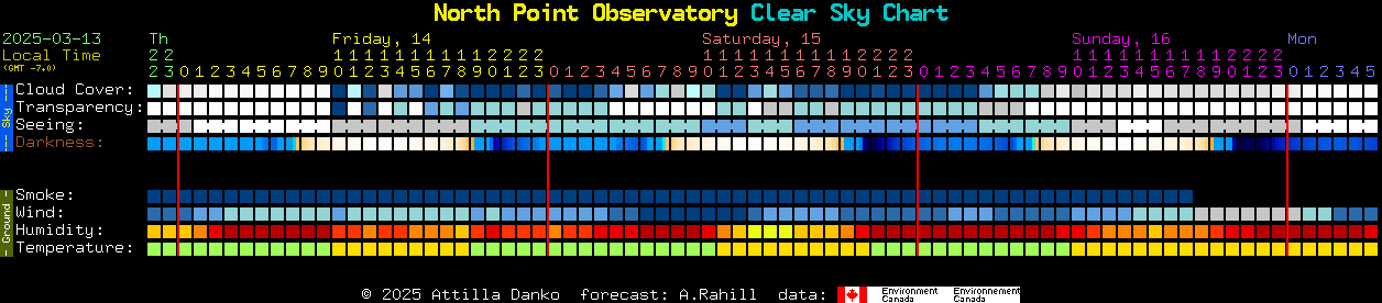 Current forecast for North Point Observatory Clear Sky Chart