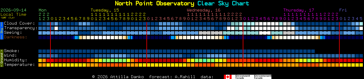 Current forecast for North Point Observatory Clear Sky Chart