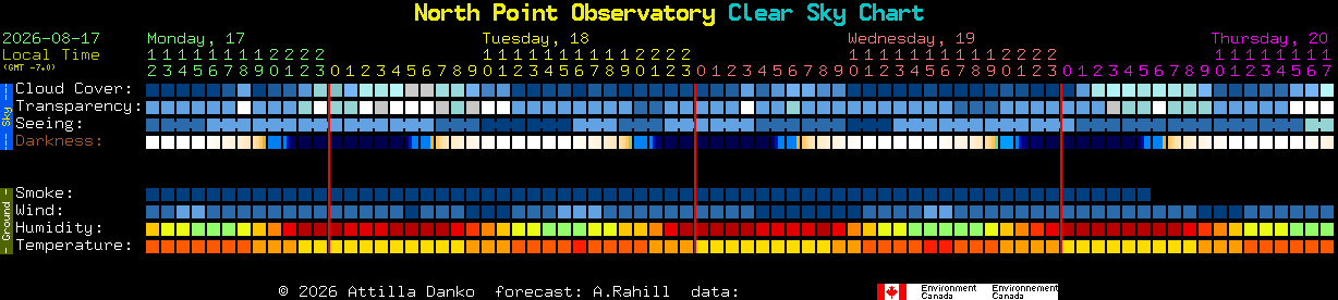 Current forecast for North Point Observatory Clear Sky Chart