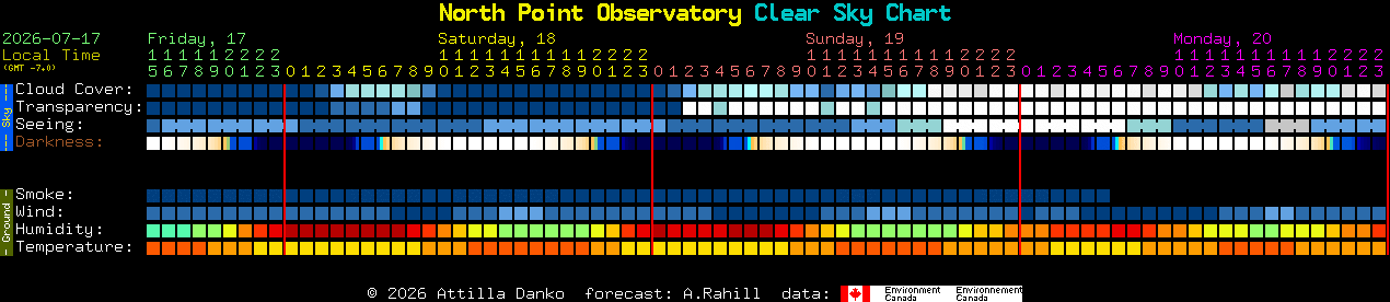 Current forecast for North Point Observatory Clear Sky Chart