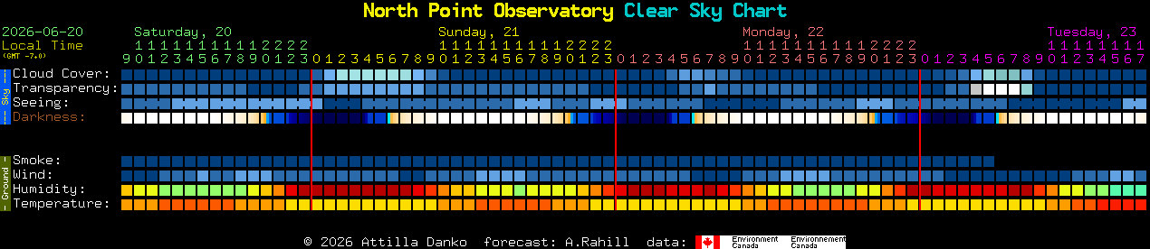 Current forecast for North Point Observatory Clear Sky Chart