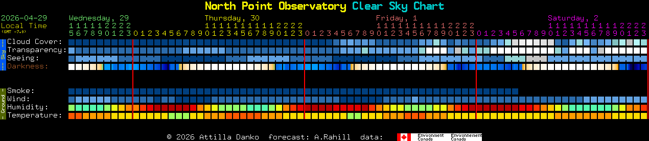 Current forecast for North Point Observatory Clear Sky Chart