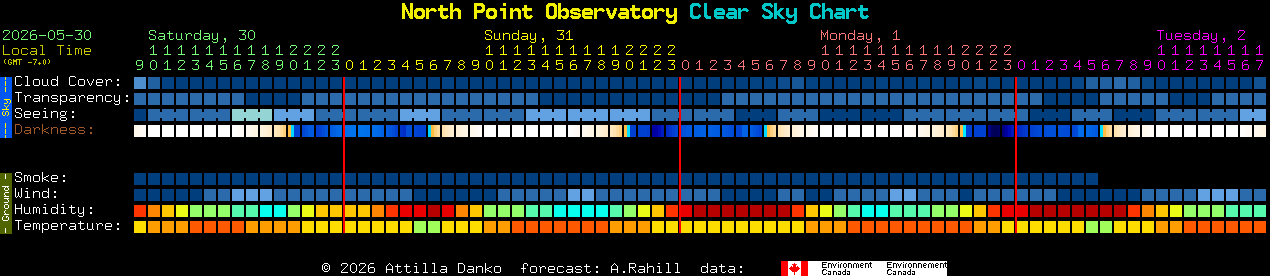 Current forecast for North Point Observatory Clear Sky Chart