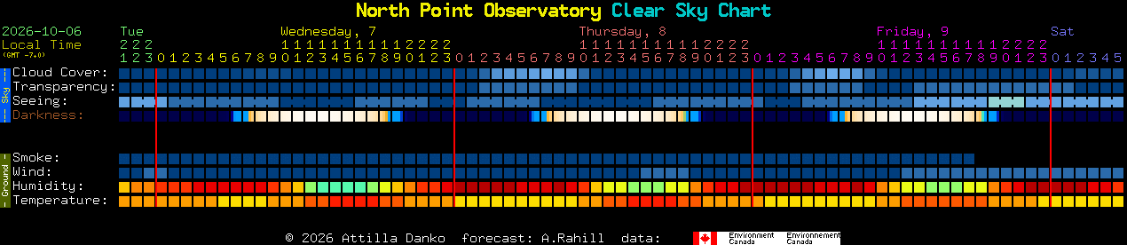 Current forecast for North Point Observatory Clear Sky Chart