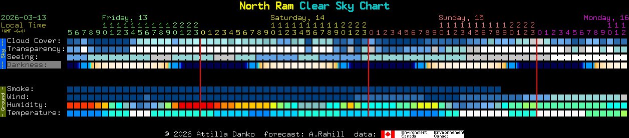 Current forecast for North Ram Clear Sky Chart