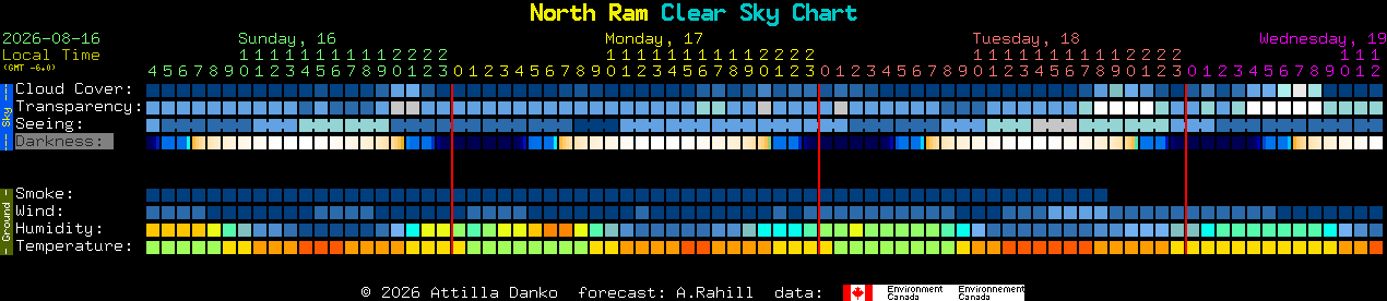 Current forecast for North Ram Clear Sky Chart