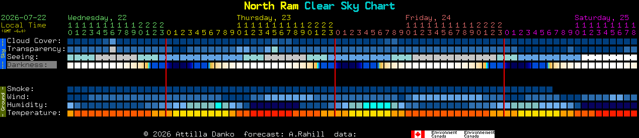 Current forecast for North Ram Clear Sky Chart