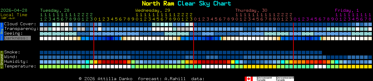 Current forecast for North Ram Clear Sky Chart