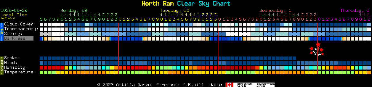 Current forecast for North Ram Clear Sky Chart