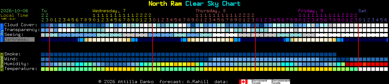 Current forecast for North Ram Clear Sky Chart