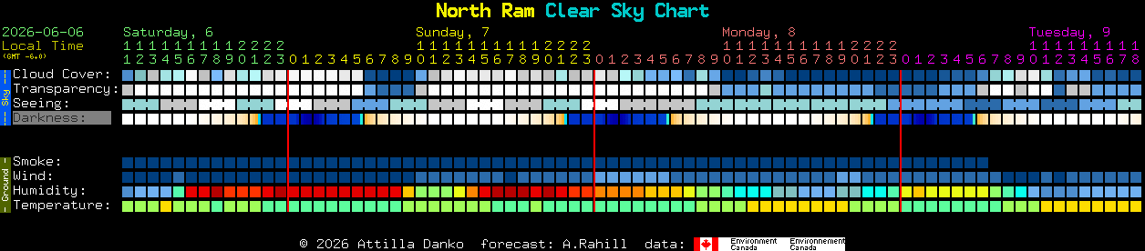 Current forecast for North Ram Clear Sky Chart