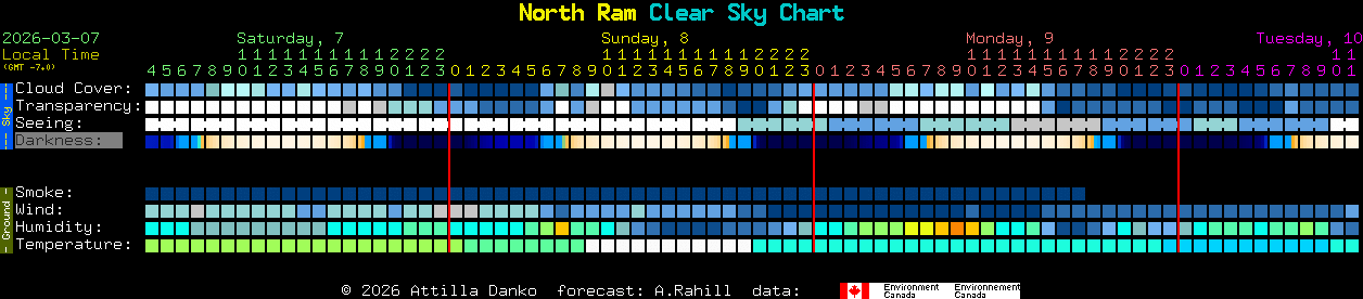 Current forecast for North Ram Clear Sky Chart