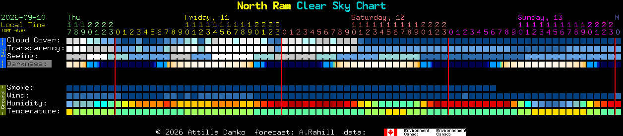 Current forecast for North Ram Clear Sky Chart