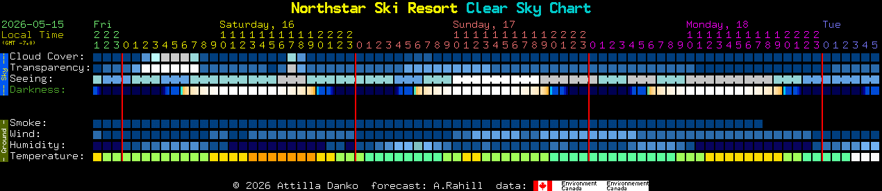 Current forecast for Northstar Ski Resort Clear Sky Chart