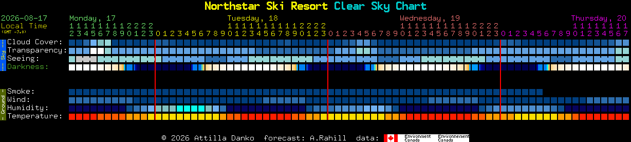Current forecast for Northstar Ski Resort Clear Sky Chart