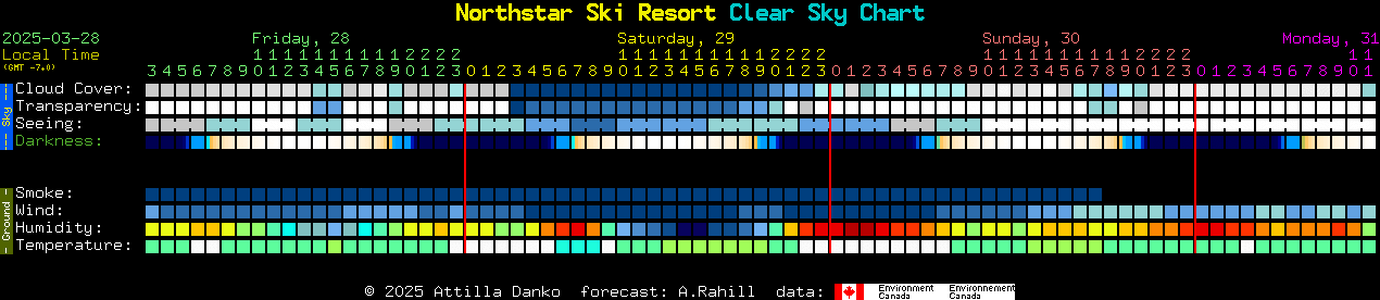 Current forecast for Northstar Ski Resort Clear Sky Chart