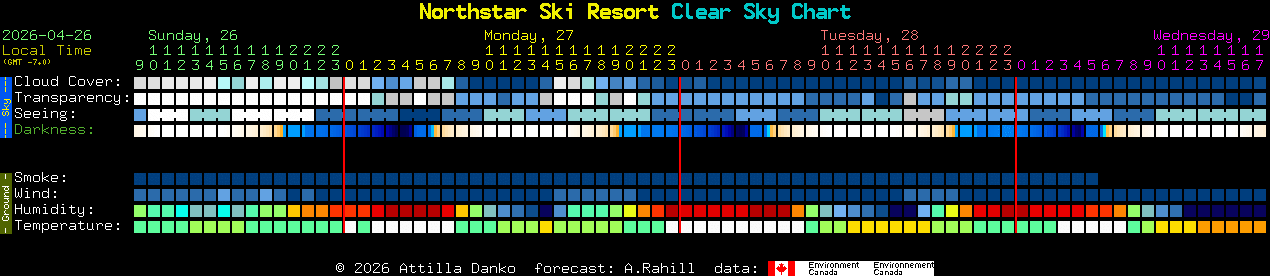 Current forecast for Northstar Ski Resort Clear Sky Chart