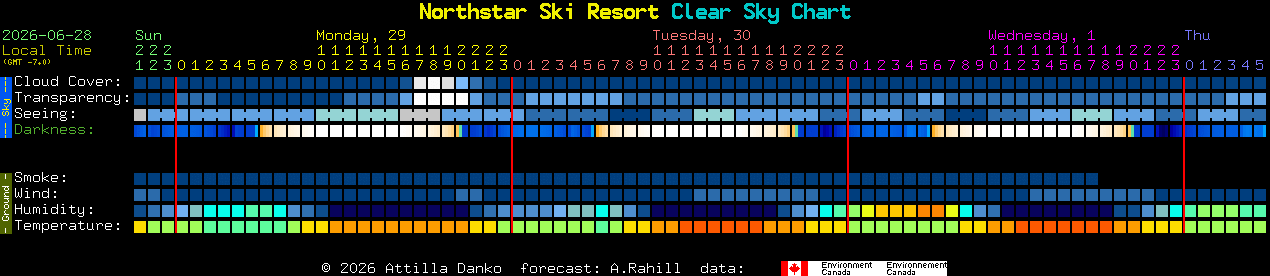 Current forecast for Northstar Ski Resort Clear Sky Chart