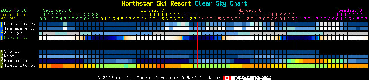 Current forecast for Northstar Ski Resort Clear Sky Chart