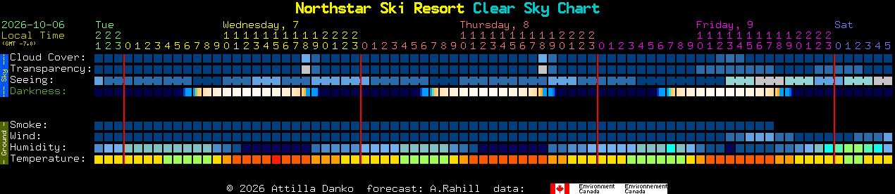 Current forecast for Northstar Ski Resort Clear Sky Chart