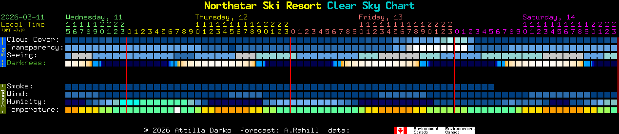 Current forecast for Northstar Ski Resort Clear Sky Chart