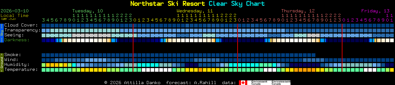Current forecast for Northstar Ski Resort Clear Sky Chart