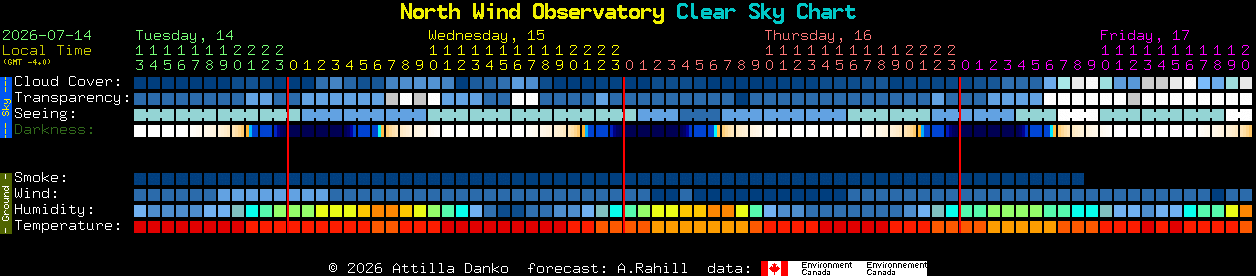 Current forecast for North Wind Observatory Clear Sky Chart