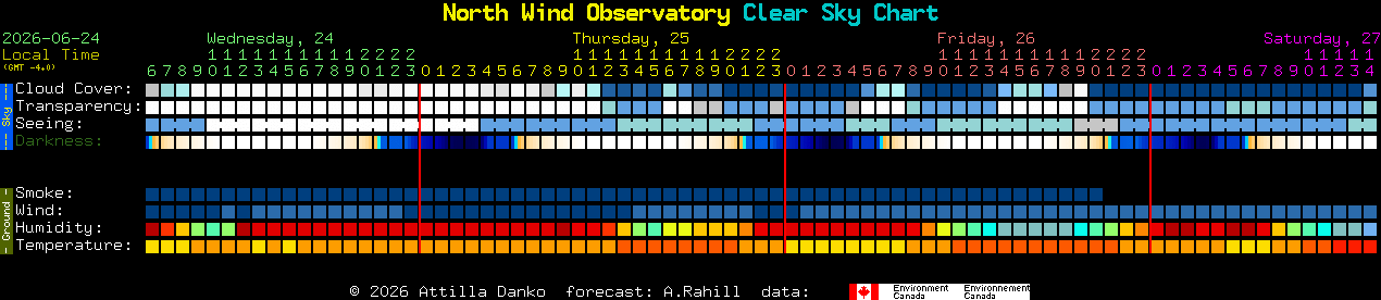 Current forecast for North Wind Observatory Clear Sky Chart