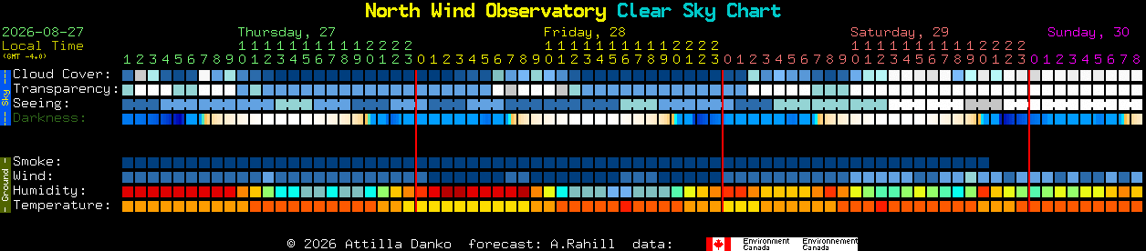 Current forecast for North Wind Observatory Clear Sky Chart