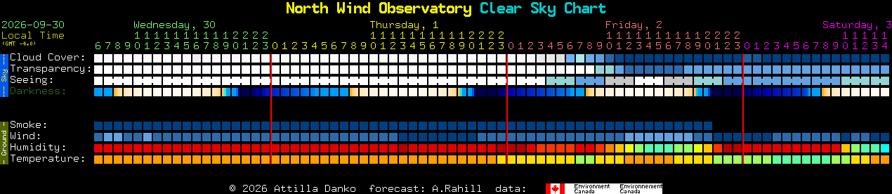 Current forecast for North Wind Observatory Clear Sky Chart