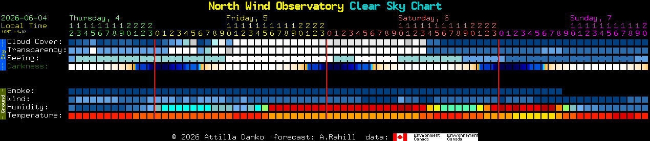 Current forecast for North Wind Observatory Clear Sky Chart