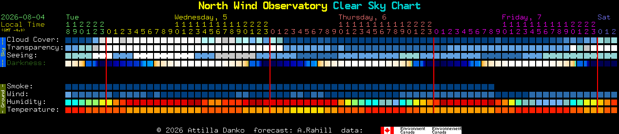 Current forecast for North Wind Observatory Clear Sky Chart