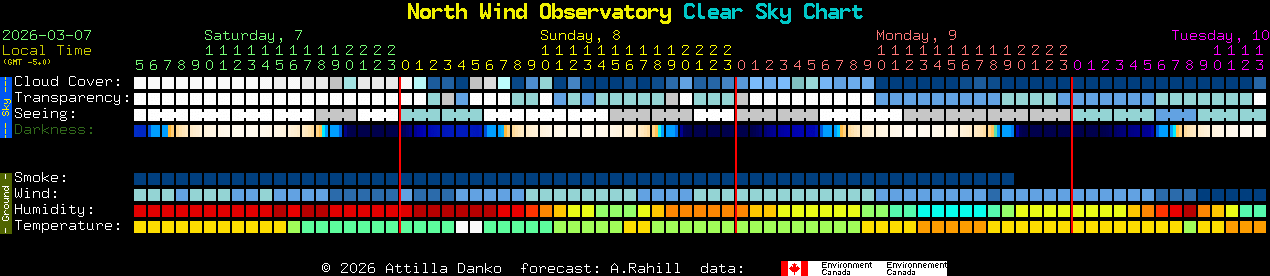 Current forecast for North Wind Observatory Clear Sky Chart