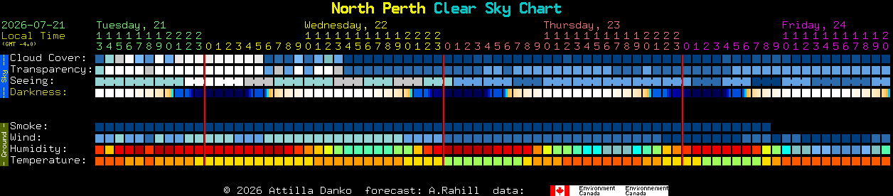 Current forecast for North Perth Clear Sky Chart