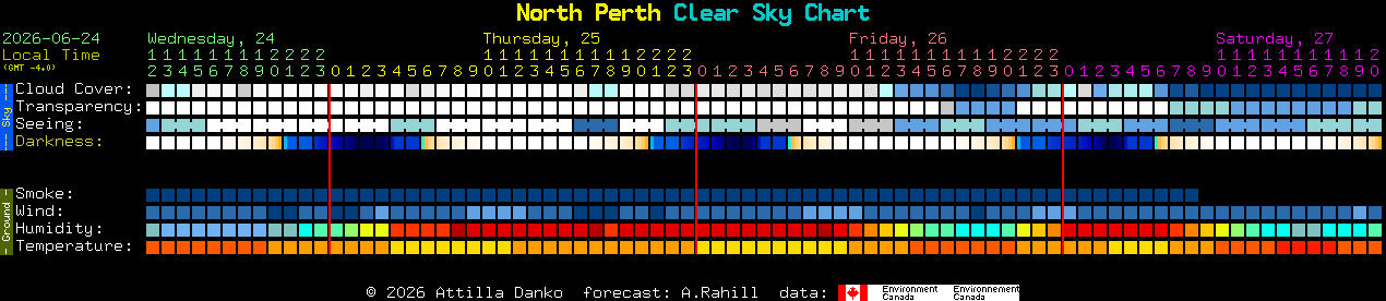 Current forecast for North Perth Clear Sky Chart