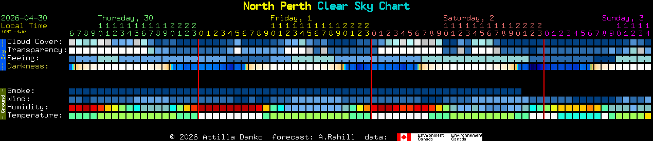 Current forecast for North Perth Clear Sky Chart