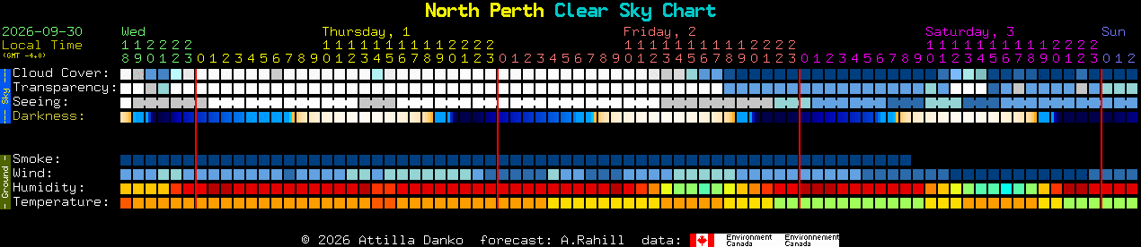 Current forecast for North Perth Clear Sky Chart