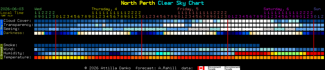Current forecast for North Perth Clear Sky Chart