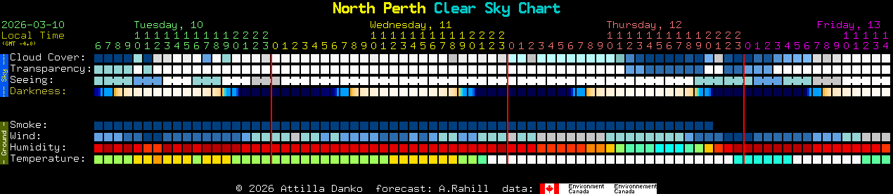 Current forecast for North Perth Clear Sky Chart