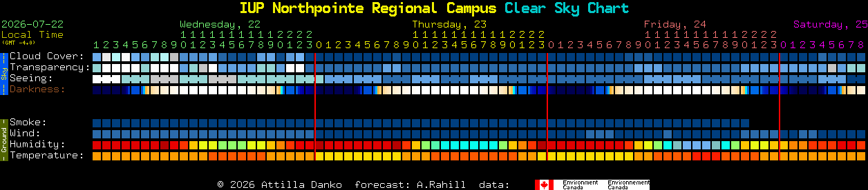 Current forecast for IUP Northpointe Regional Campus Clear Sky Chart