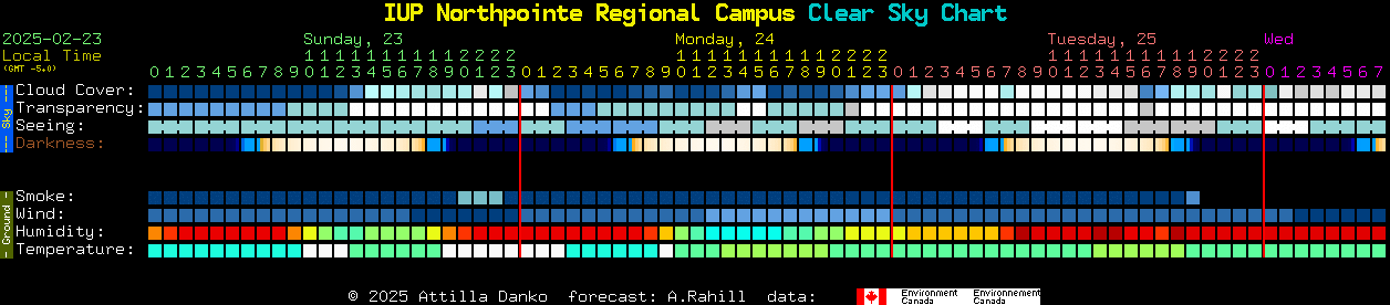 Current forecast for IUP Northpointe Regional Campus Clear Sky Chart