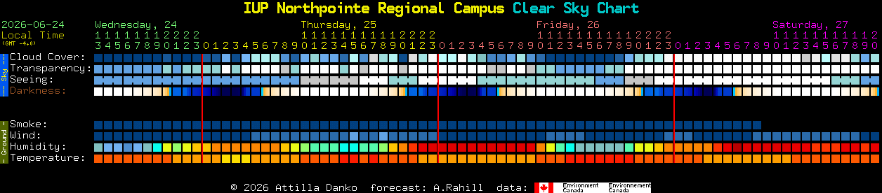 Current forecast for IUP Northpointe Regional Campus Clear Sky Chart