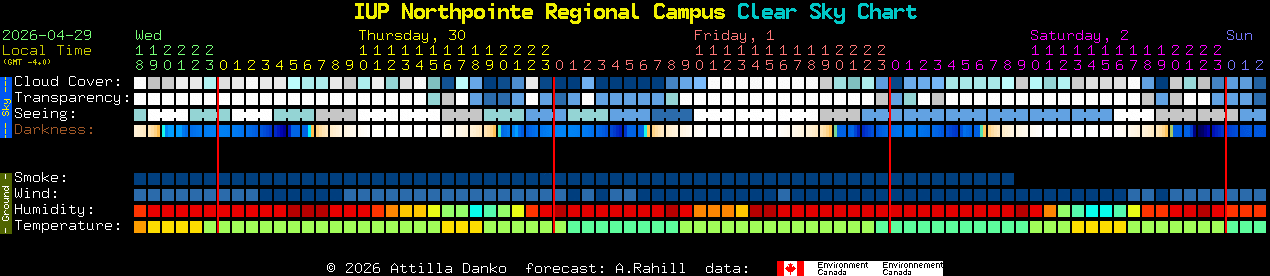 Current forecast for IUP Northpointe Regional Campus Clear Sky Chart