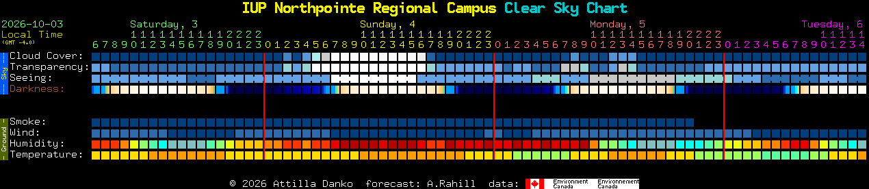 Current forecast for IUP Northpointe Regional Campus Clear Sky Chart