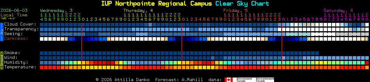 Current forecast for IUP Northpointe Regional Campus Clear Sky Chart