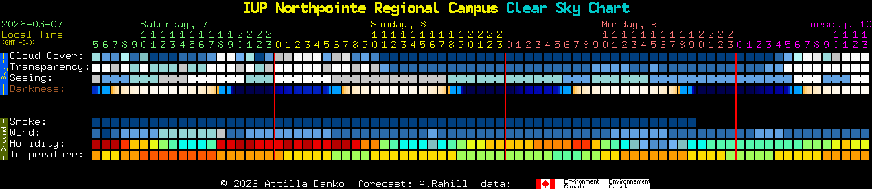 Current forecast for IUP Northpointe Regional Campus Clear Sky Chart