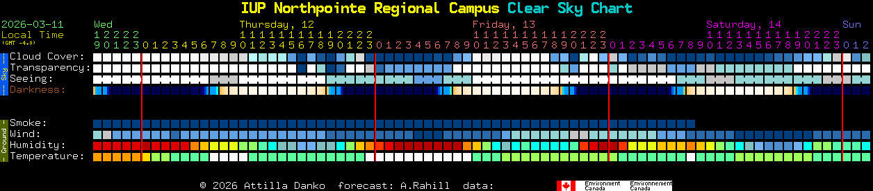 Current forecast for IUP Northpointe Regional Campus Clear Sky Chart
