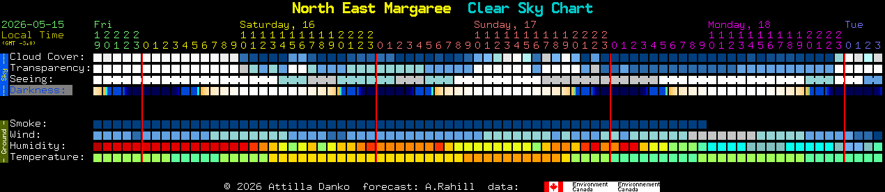 Current forecast for North East Margaree Clear Sky Chart