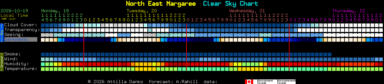 Current forecast for North East Margaree Clear Sky Chart
