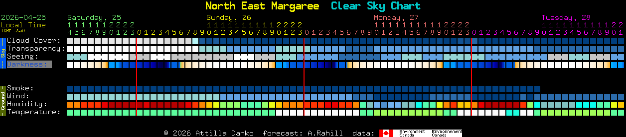 Current forecast for North East Margaree Clear Sky Chart